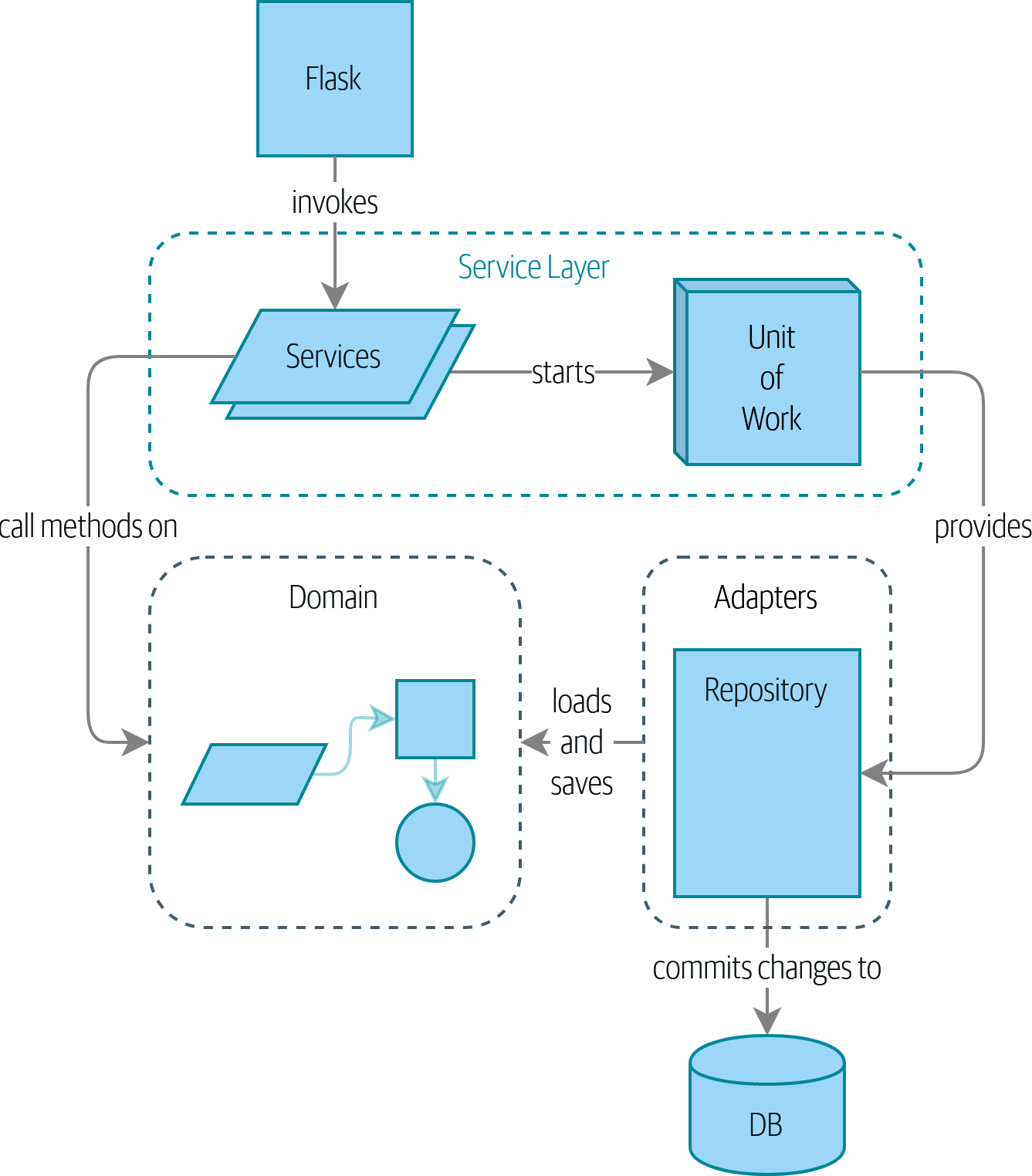 Domain Driven Design - The Blue Book