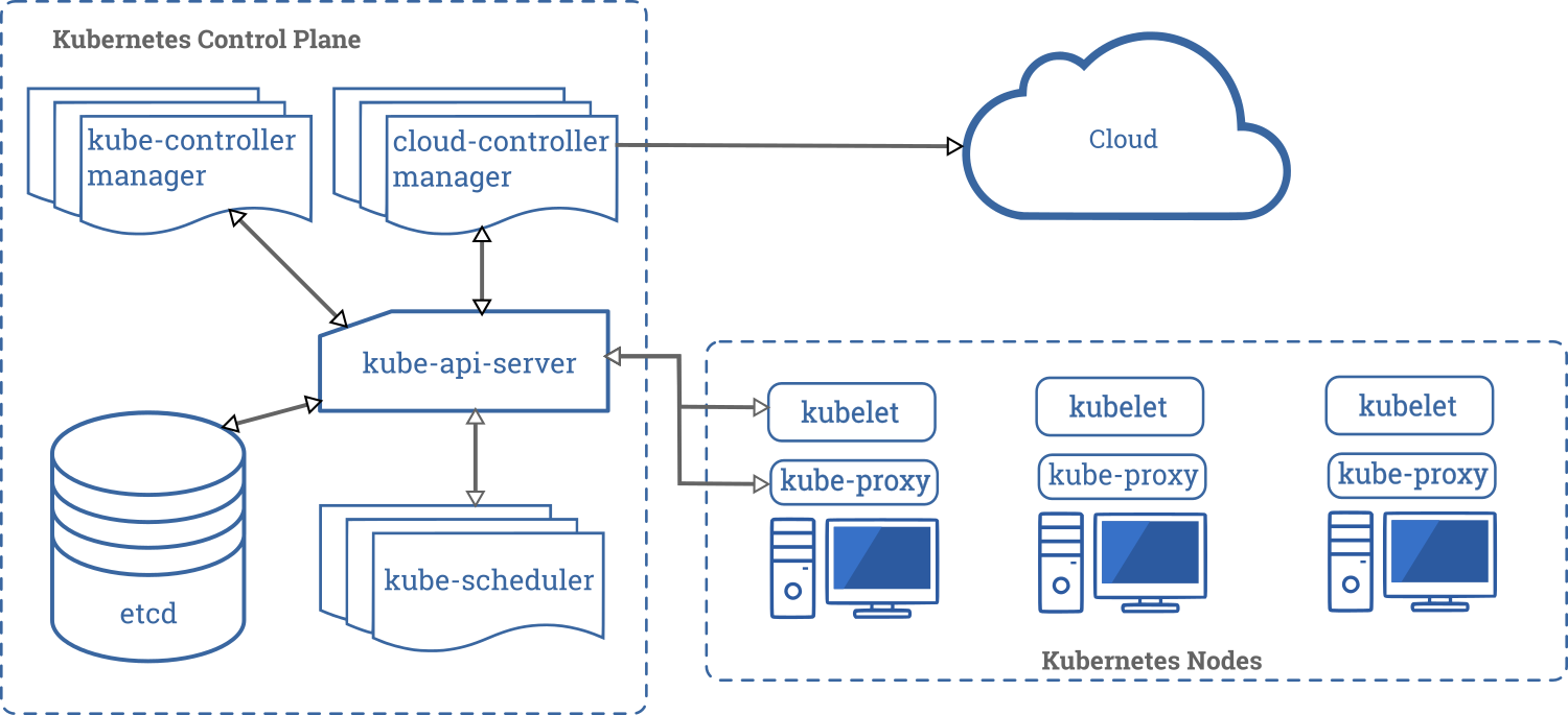 kubernetes core architecture diagram