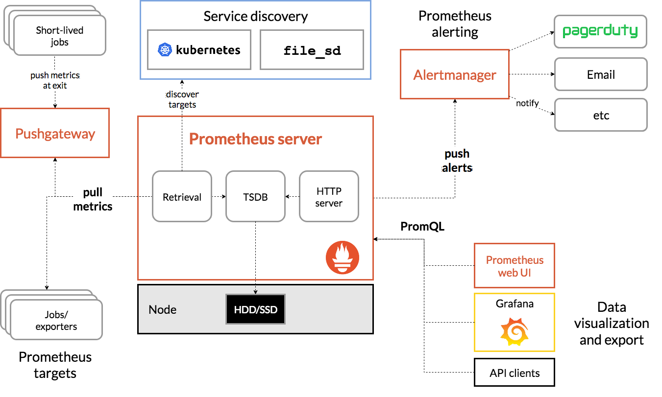 Prometheus architecture - The Blue Book